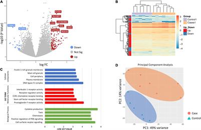 Acute Effects on the Human Peripheral Blood Transcriptome of Decompression Sickness Secondary to Scuba Diving